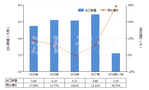2014-2018年3月中國(guó)未混合的維生素E及其衍生物(不論是否溶于溶劑)(HS29362800)出口量及增速統(tǒng)計(jì)